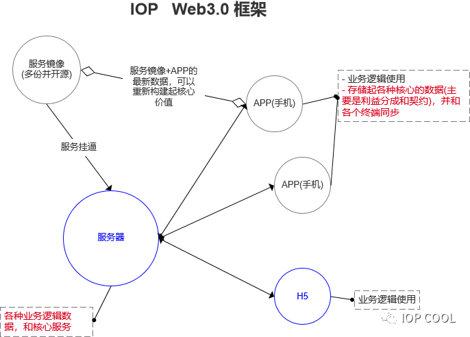 Web3.0框架